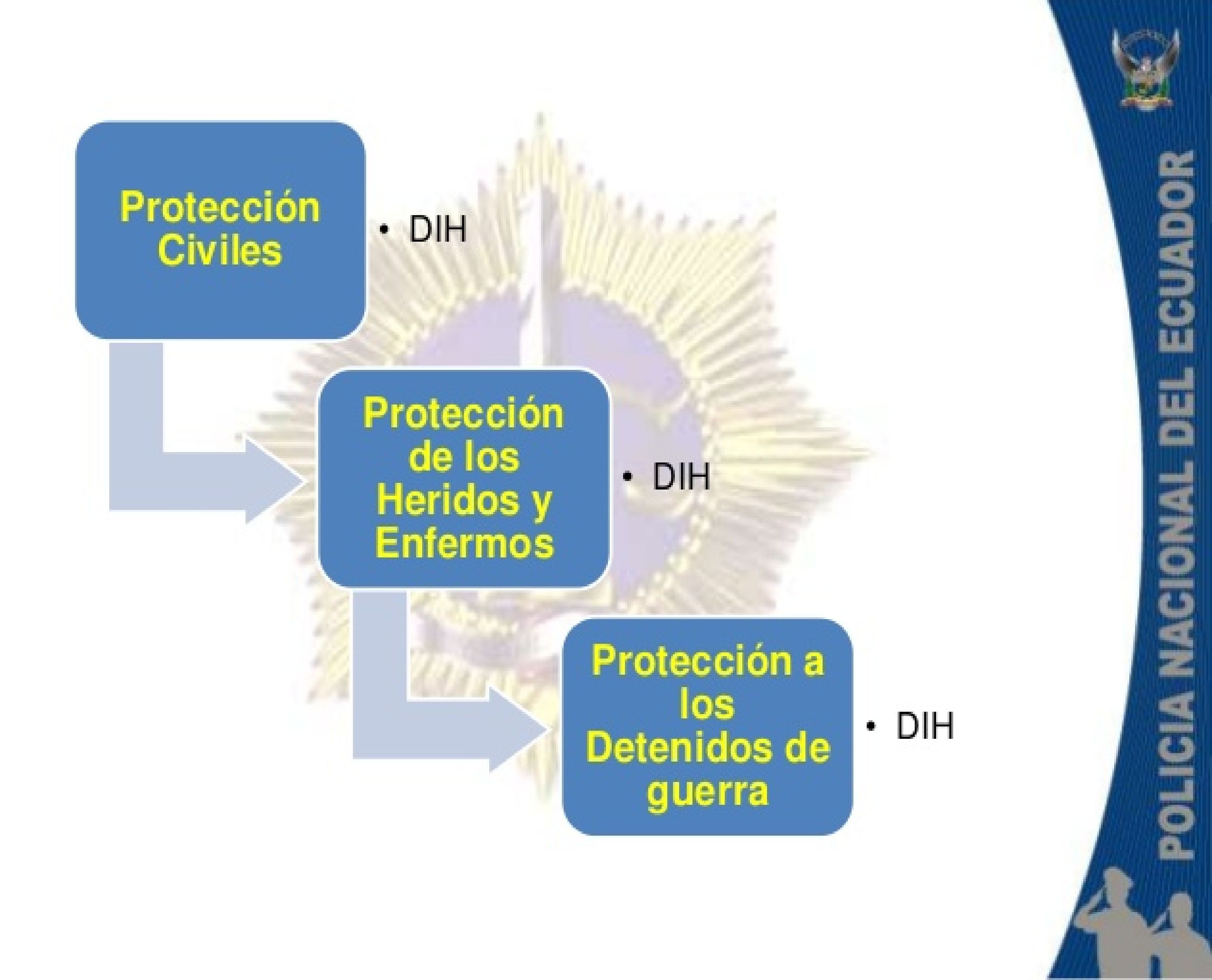 VALORES DE LA POLICÍA NACIONAL Mind Map