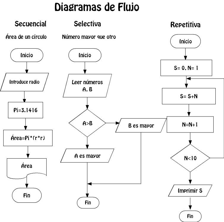 Algoritmo Y Diagramas De Flujo Slide Set