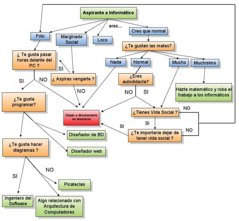 Algoritmos Mind Map