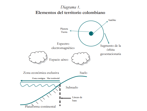 Elementos B Sicos Sobre El Estado Colombiano Mind Map