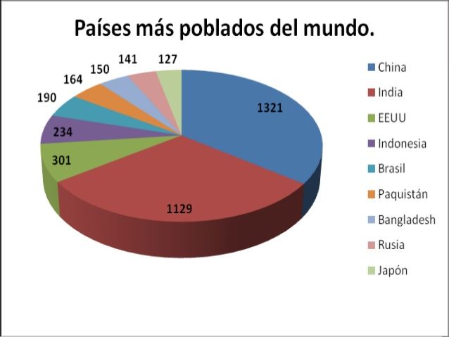 Cuántas personas hay en el mundo Mind Map