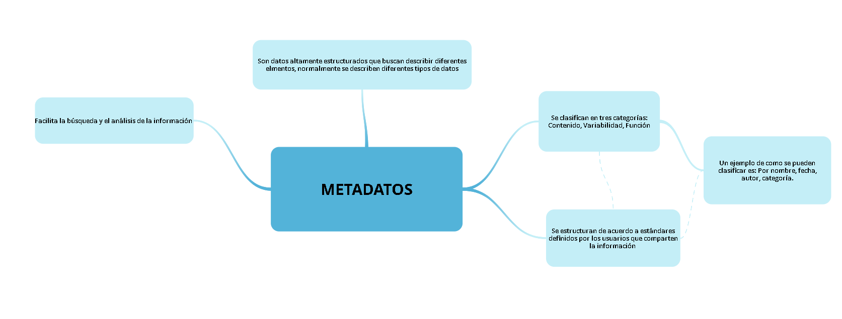 Web Semantica Mind Map