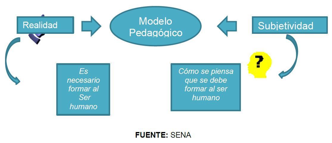 Componentes Del Modelo Pedag Gico De La Formaci N Profesional Integral