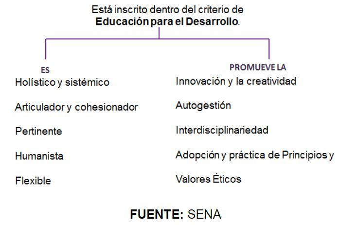 Componentes Del Modelo Pedag Gico De La Formaci N Profesional Integral