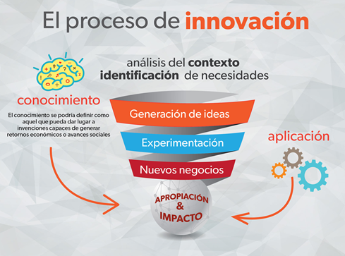 Innovaci N Creatividad Emprendimiento E Idea De Negocio Slide Set