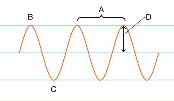 Waves Unit Study Quiz Quiz