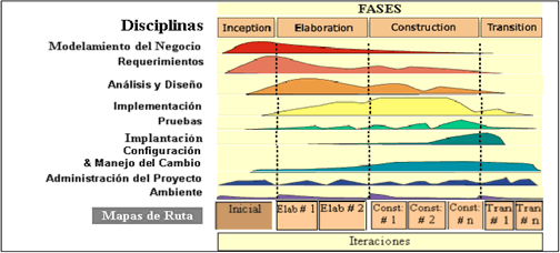 Herramientas Rup Y Uml Mind Map