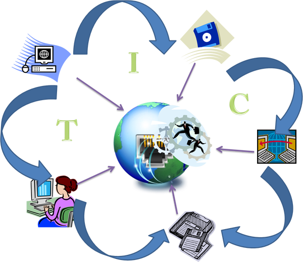 LAS TICs Mind Map