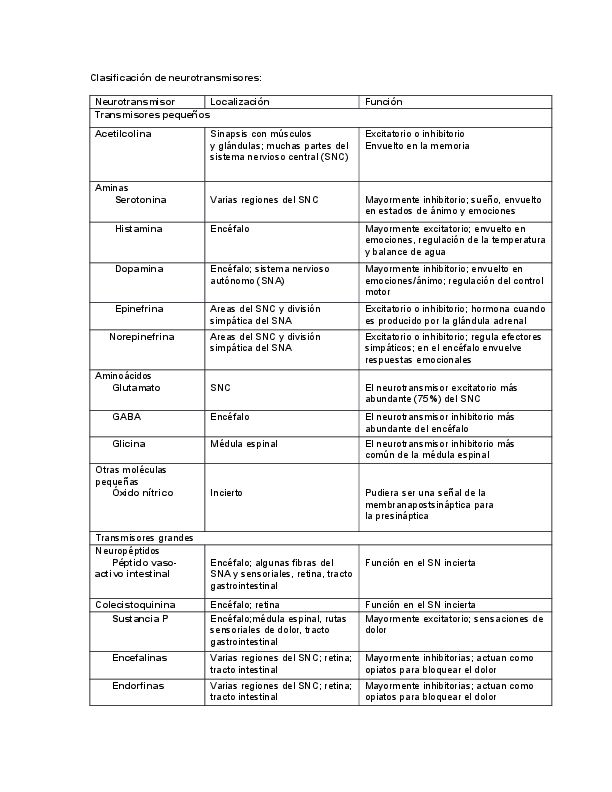 NEUROTRANSMISORES Mind Map