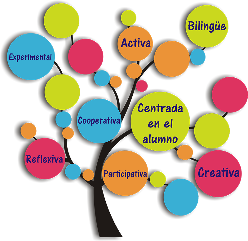 Metodolog A Participativa Dofa Mind Map