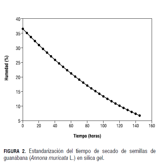 Categorizaci N De La Germinaci N Y Lalatencia En Semillas De Chirimoya