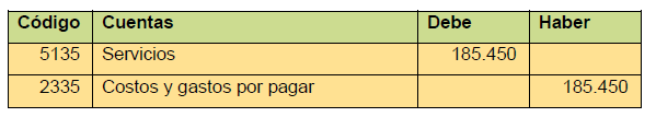 Registro De Cuentas Contables Mind Map