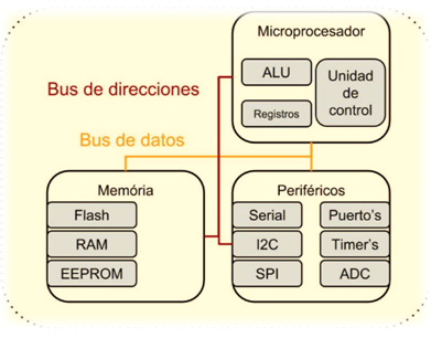 Microcontroladores Parte Mind Map