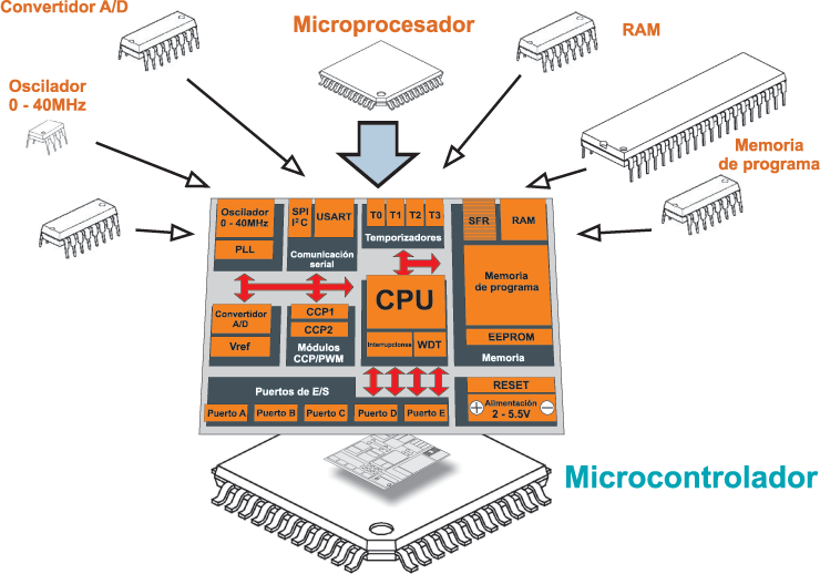 MICROCONTROLADORES Mind Map