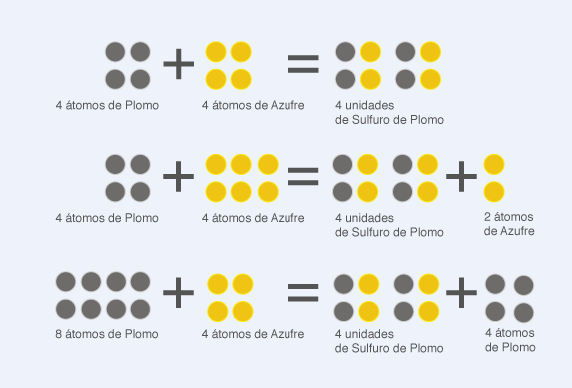 Leyes De Las Combinaciones Quimicas Mapa Mental