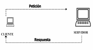 Sistemas Cliente Servidor Mapa Mental