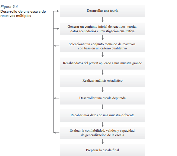 Mapa Conceptual de Medición y escalamiento Técnicas NO comparativas