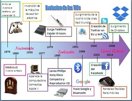 Desarrollo A Trav S De Las Tics Mind Map