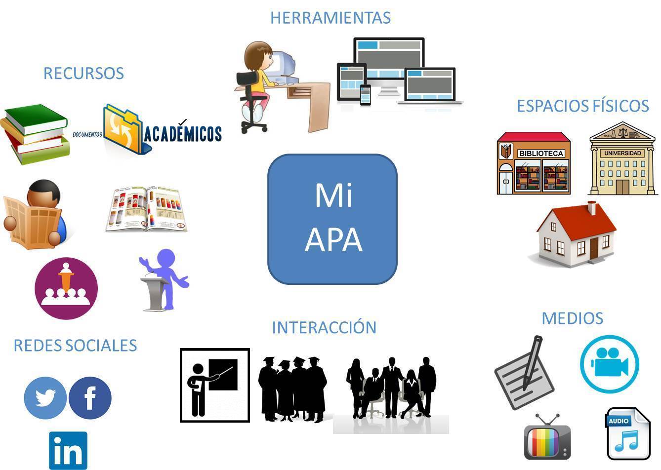 DESARROLLO A TRAVÉS DE LAS TICS Mind Map