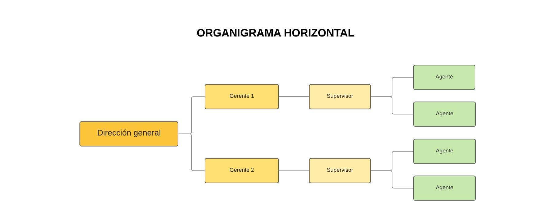 Clasificacion De Los Organigramas Mind Map Sexiz Pix