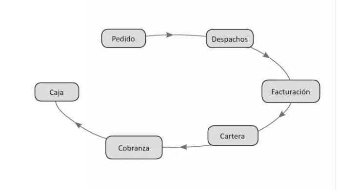 Ciclo De Ingresos Mind Map