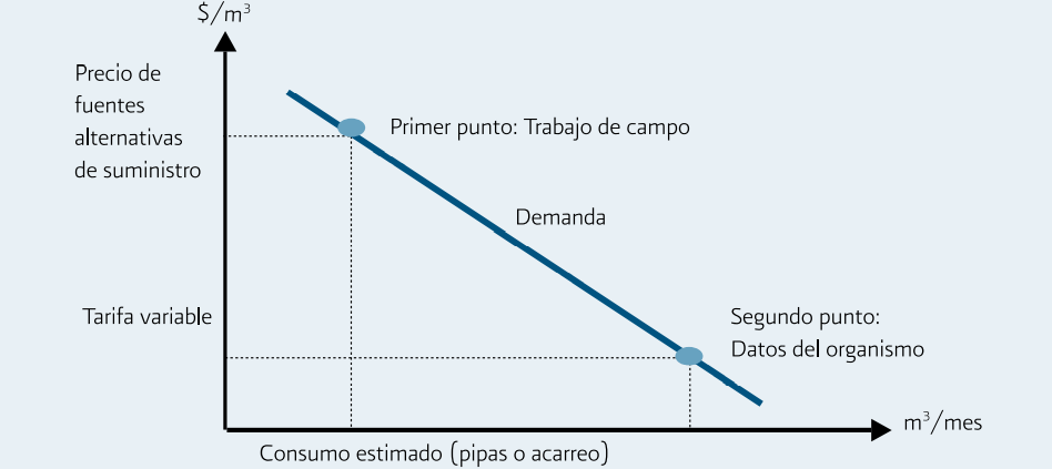 Obtención de la curva de demanda delagua respecto al precio Mind Map