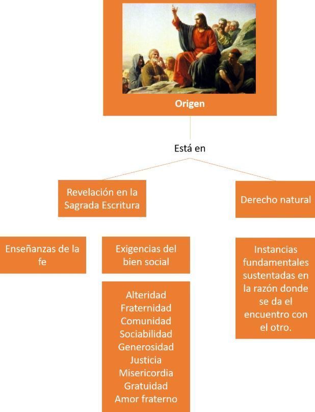 Doctrina Social De La Iglesia Mind Map