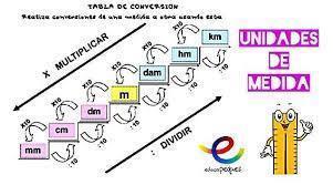 UNIDADES DE LONGITUD EL METRO MÚLTIPLOS Y SUBMÚLTIPLOS Mind Map