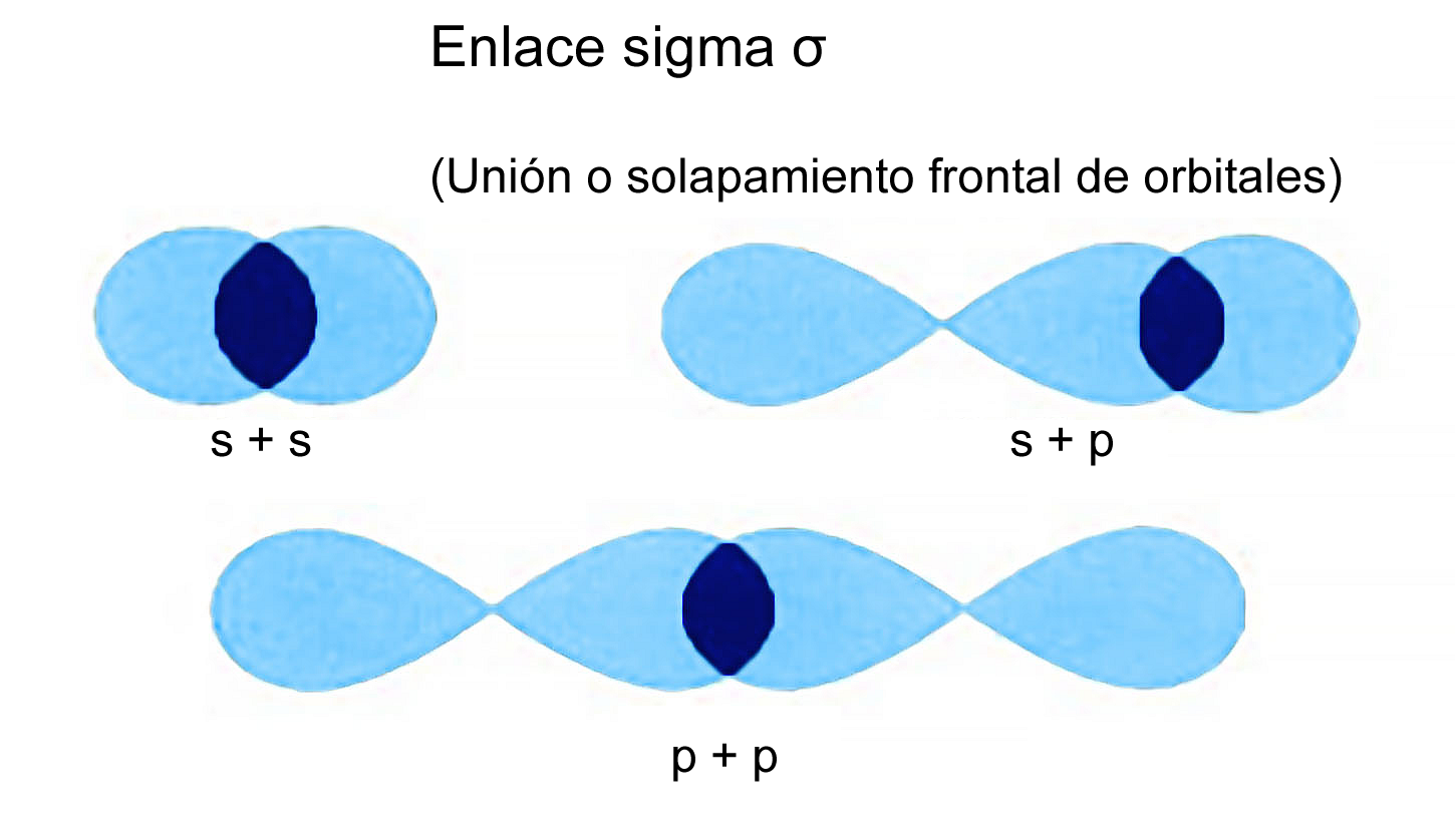 Enlace químico estructuras de Lewis y regla del octeto Mind Map