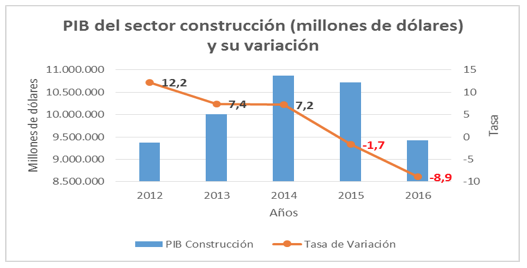 Evolución del Producto Interno Bruto PIB en el Ecuador Mind Map