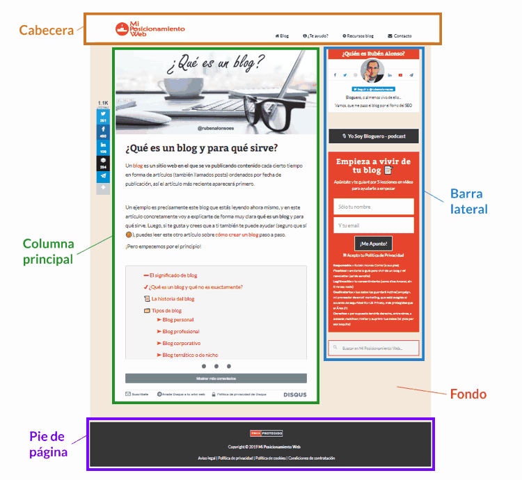 ESTRUCTURA DE UN BLOG Mind Map