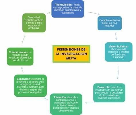 Enfoques de investigación Mind Map