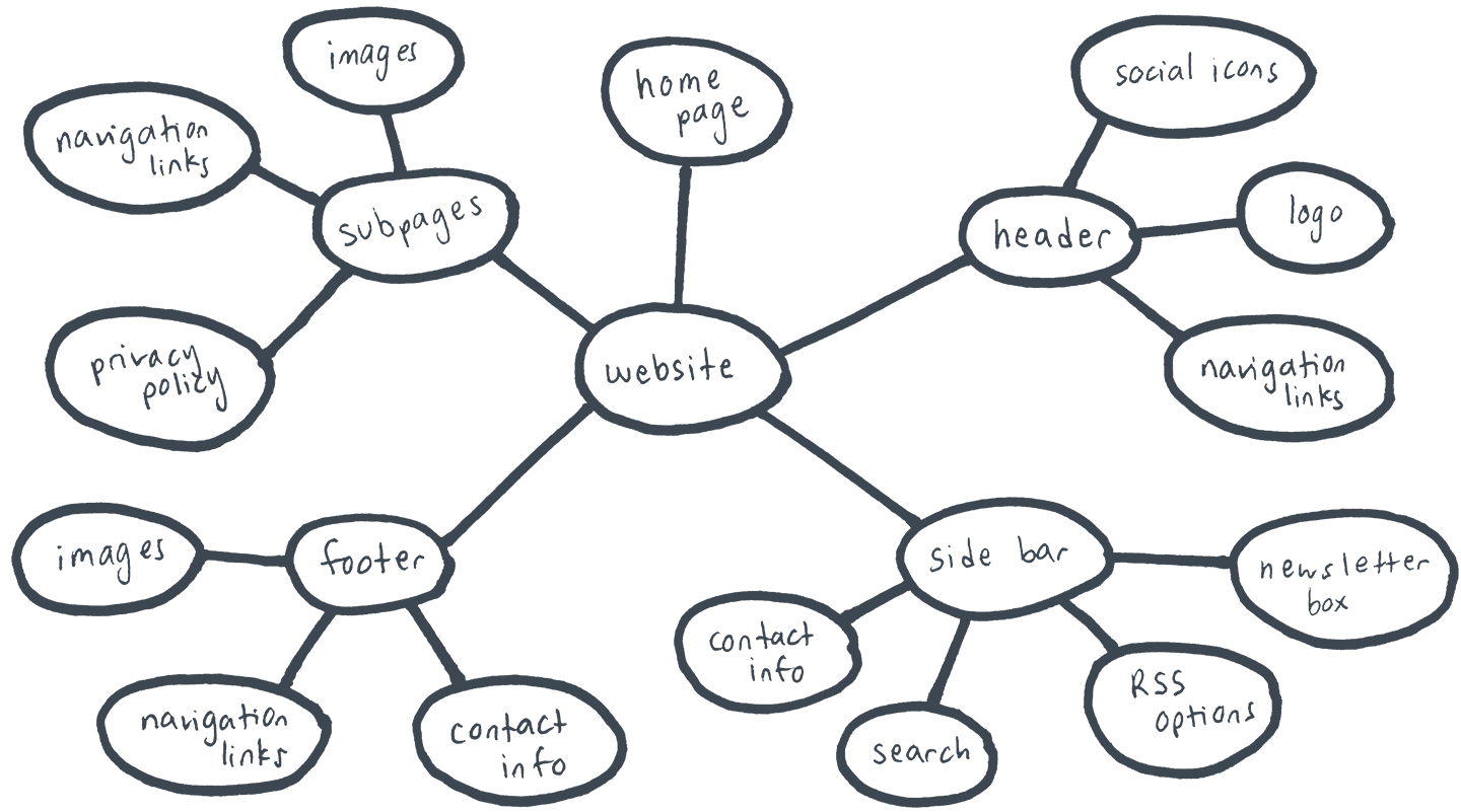 Organizador Grafico Mind Map