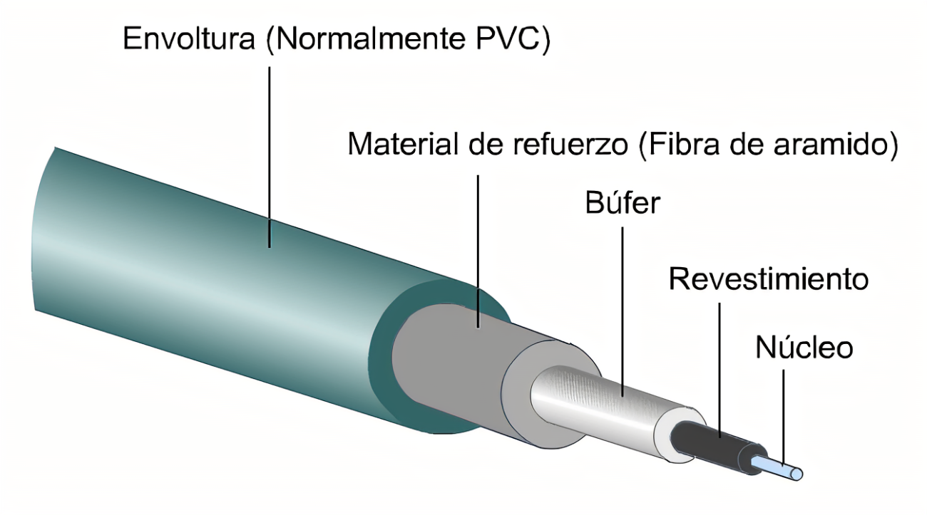 Fibra Optica Mapa Mental