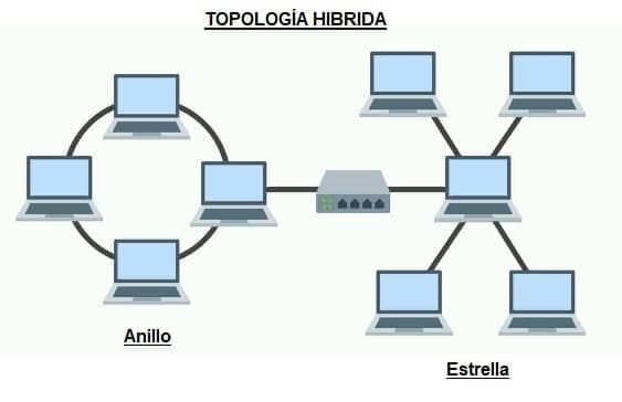 Topologías de Redes Informáticas Mind Map