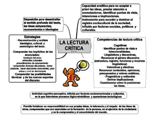 Lectura Critica Mind Map