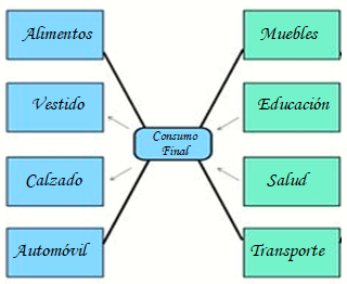 Transacciones De Bienes Y Servicios Flowchart