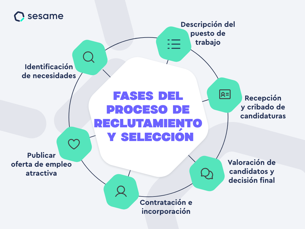 Proceso De Reclutamiento Y Selecci N Del Talento Humano Mind Map