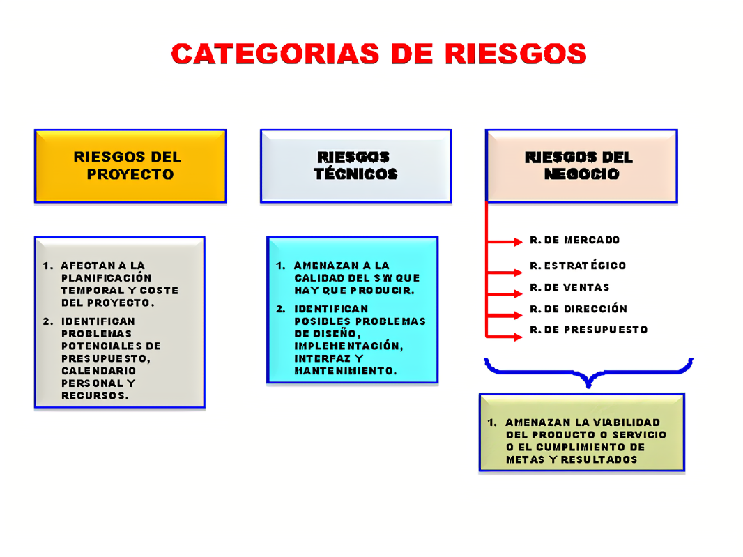 Los Riesgos Operacionales Mind Map