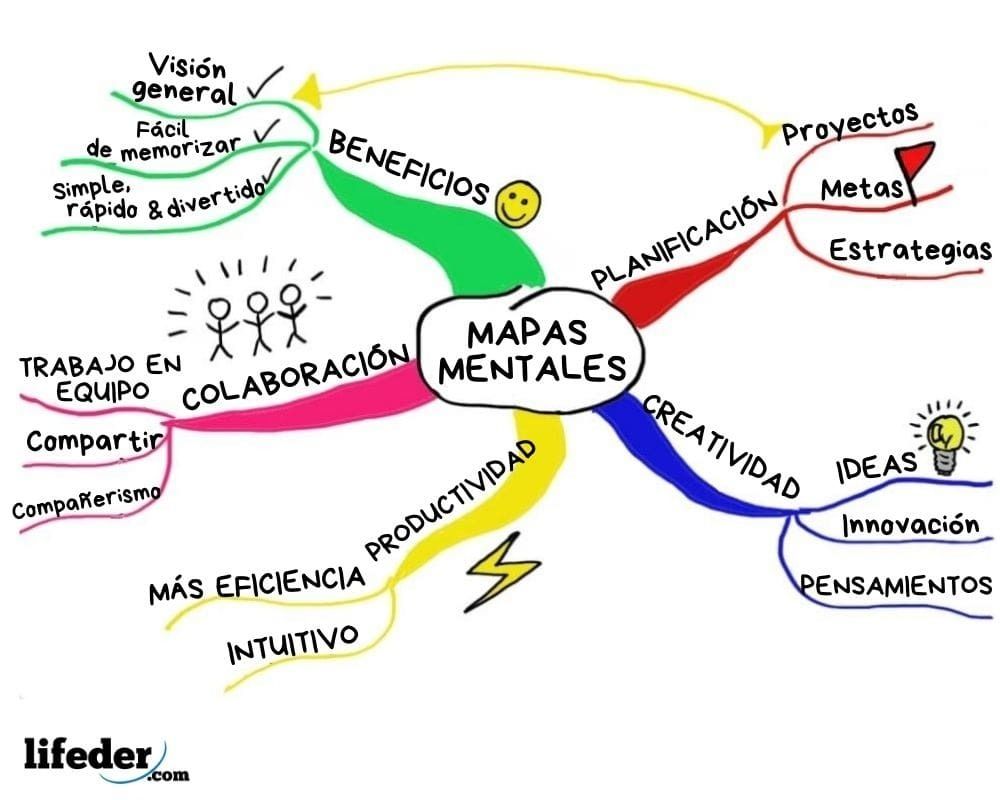 Organizadores gráficos Mind Map