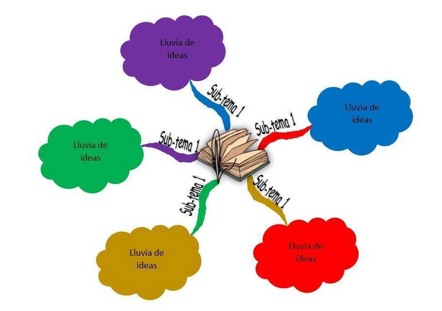 Organizadores Gráficos Mind Map