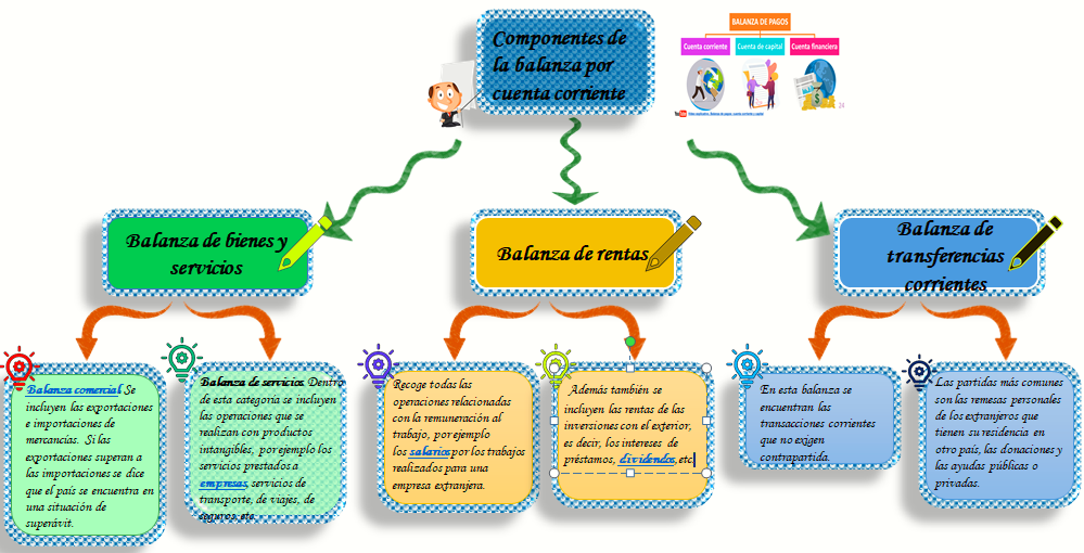 Mapa Conceptual Balanza De Pagos Flowchart