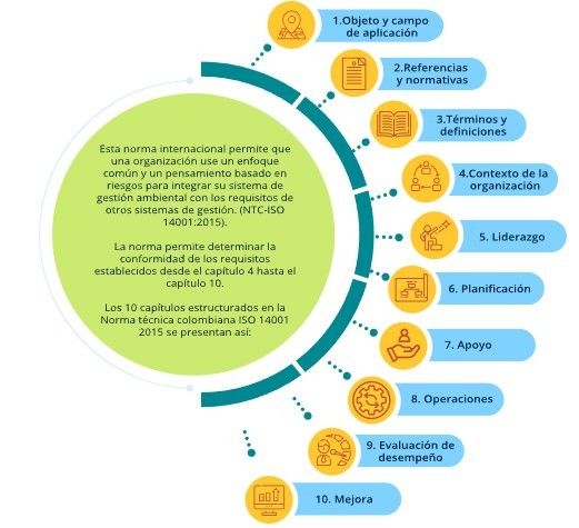 Terminos Y Definiciones De La NTC ISO 14001 2015 Y Modelo PHVA Mind Map