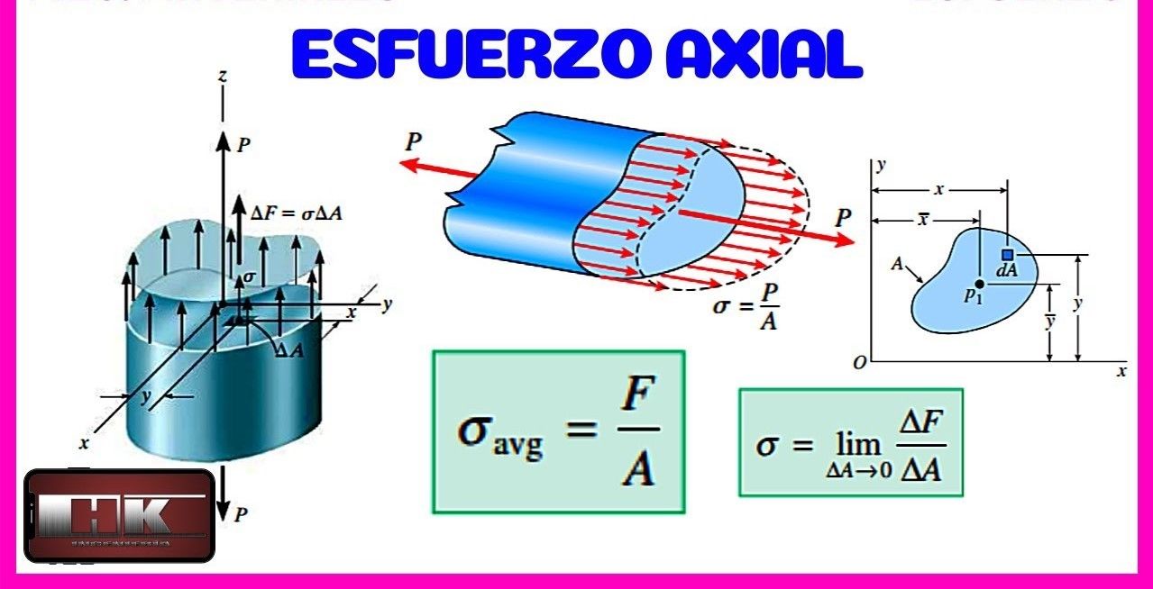 Unidad Esfuerzo Y Deformacion Axial Mind Map