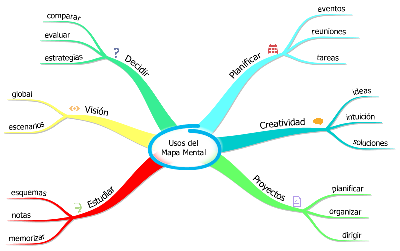 Arriba Imagen Plataformas Virtuales Mapa Mental Abzlocal Mx