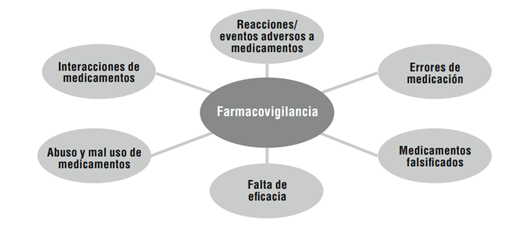 Farmacovigilancia Mind Map