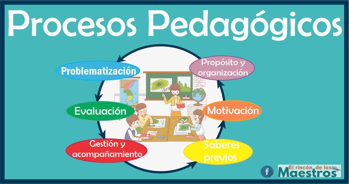 Procesos Pedagogicos Mind Map