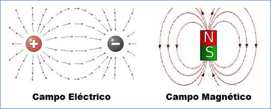 Electricidad Y Magnetismo Mind Map