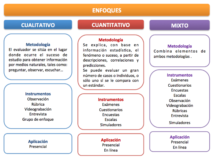 Instrumentos Y Estrategias De Evaluaci N Mind Map