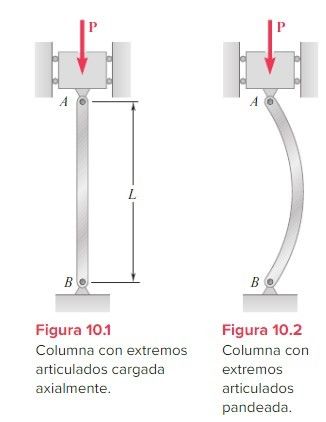 Fase 4 Concepto Esfuerzo Carga Axial Columnas Esbeltas Mind Map